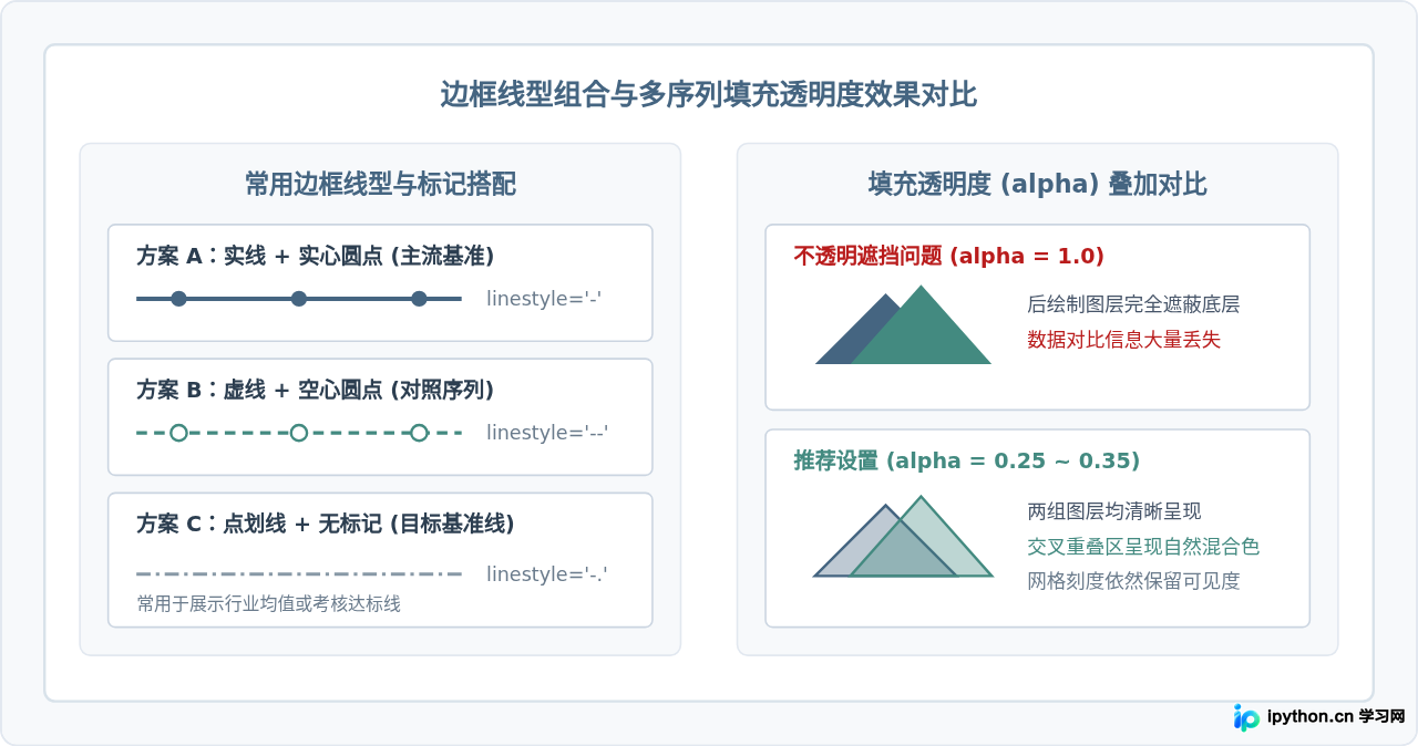 Python自定义雷达图填充颜色与边框样式