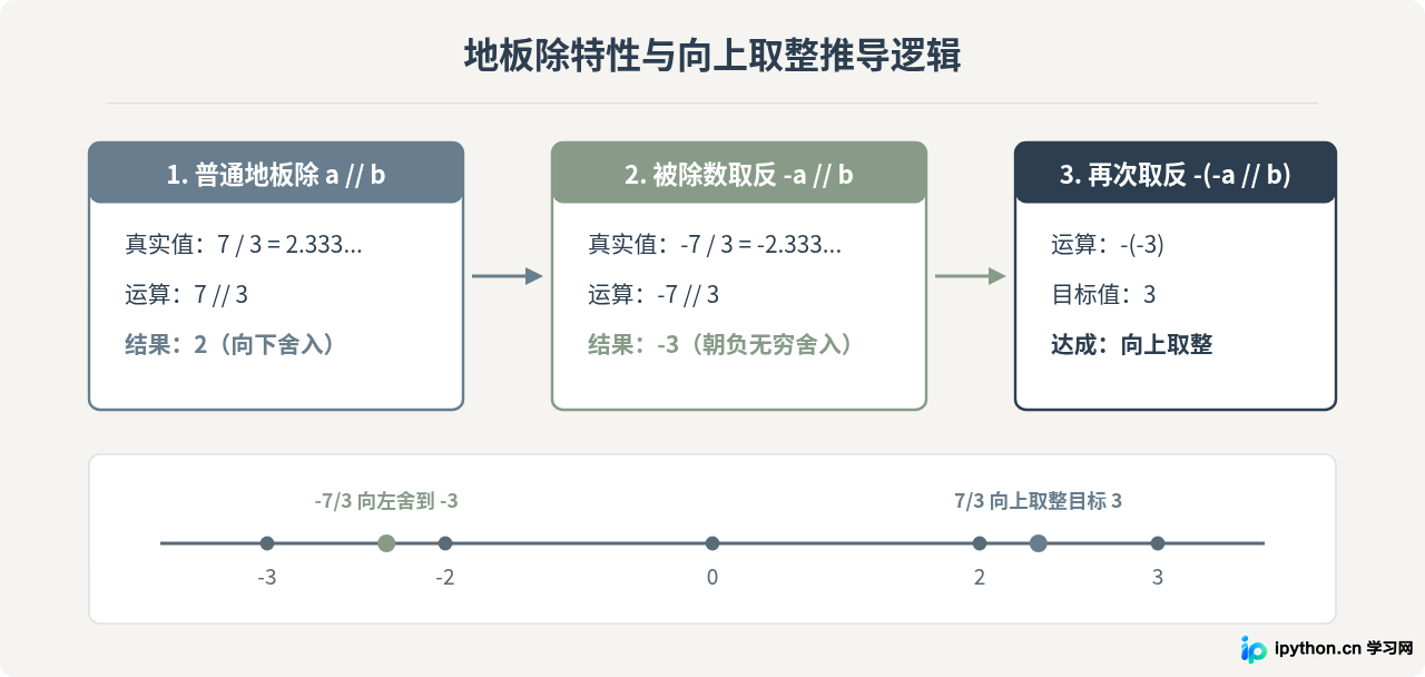 Python中利用地板除法实现向上取整的技巧