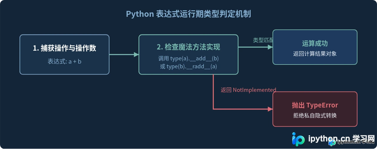 为什么说Python是强类型语言？它与JavaScript弱类型的区别