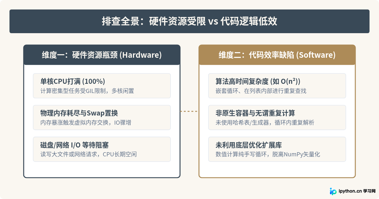 Python运行速度慢是电脑配置不够吗？硬件资源与代码效率排查