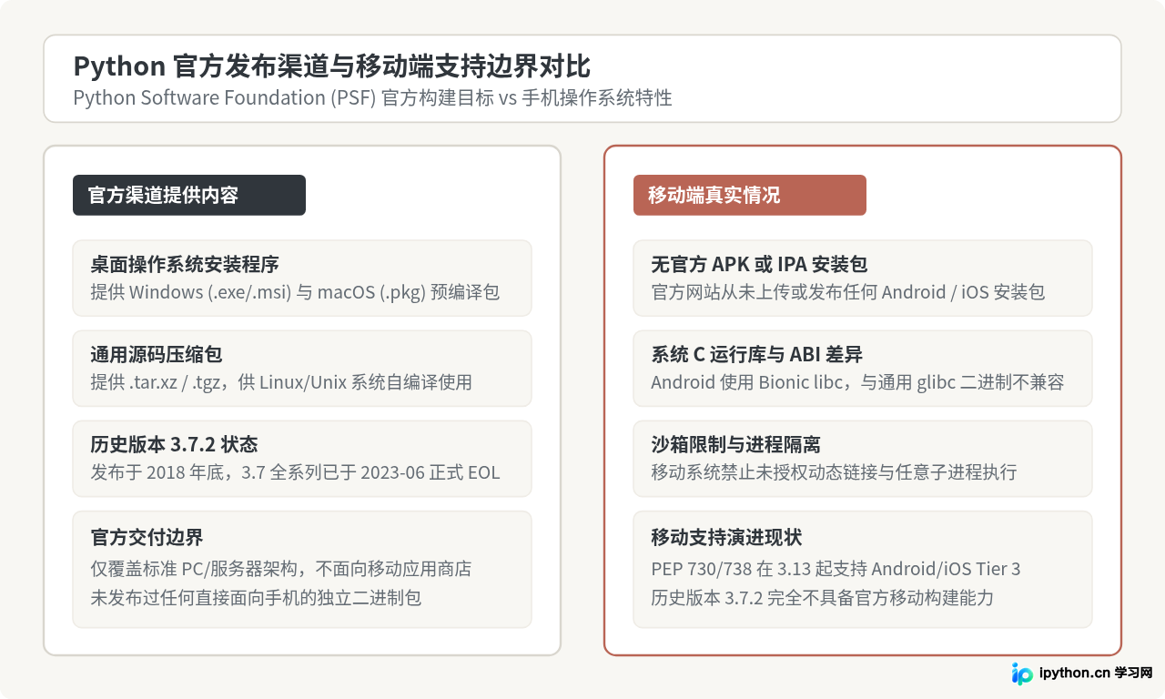 Python官方提供手机版3.7.2安装包吗