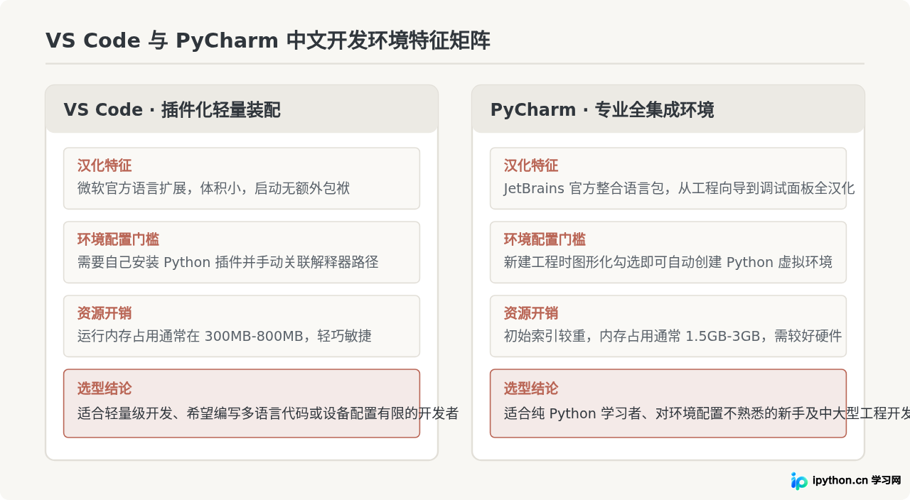 VS Code和PyCharm怎么设置Python开发中文界面