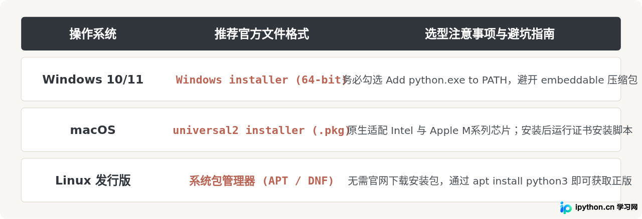 哪里可以免费下载正版Python安装包？