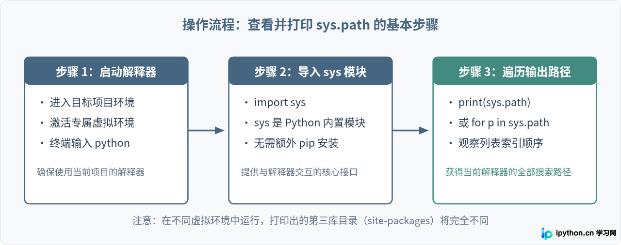 Python中怎么查看模块搜索路径sys.path