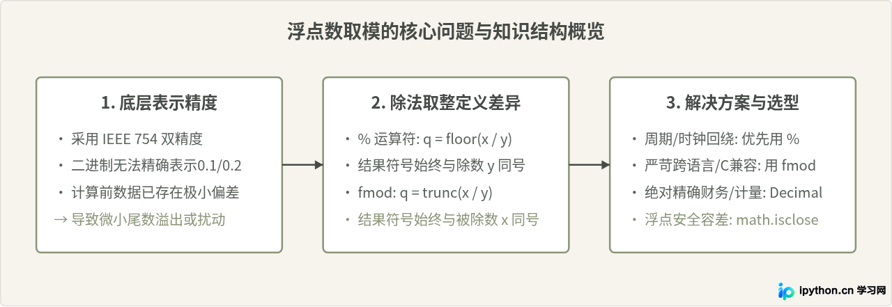 Python浮点数取模精度问题及math.fmod用法
