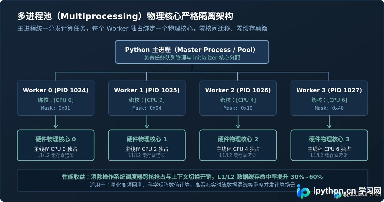 Windows环境Python程序绑定特定物理CPU核心的方法
