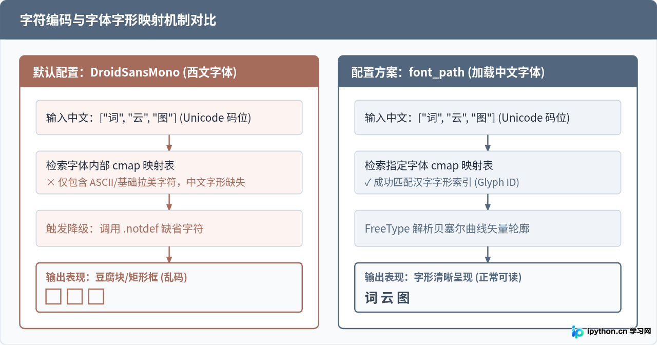 Python词云图中文字体乱码怎么解决？