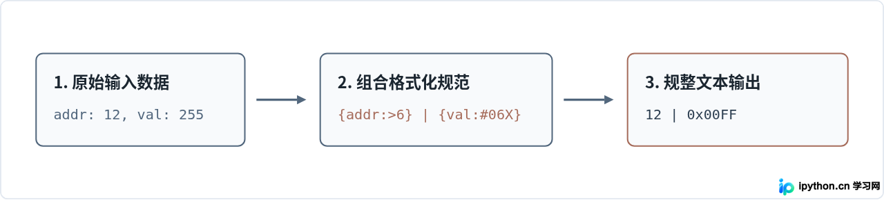 Python格式化输出技巧：数字补零、左右对齐及进制转换