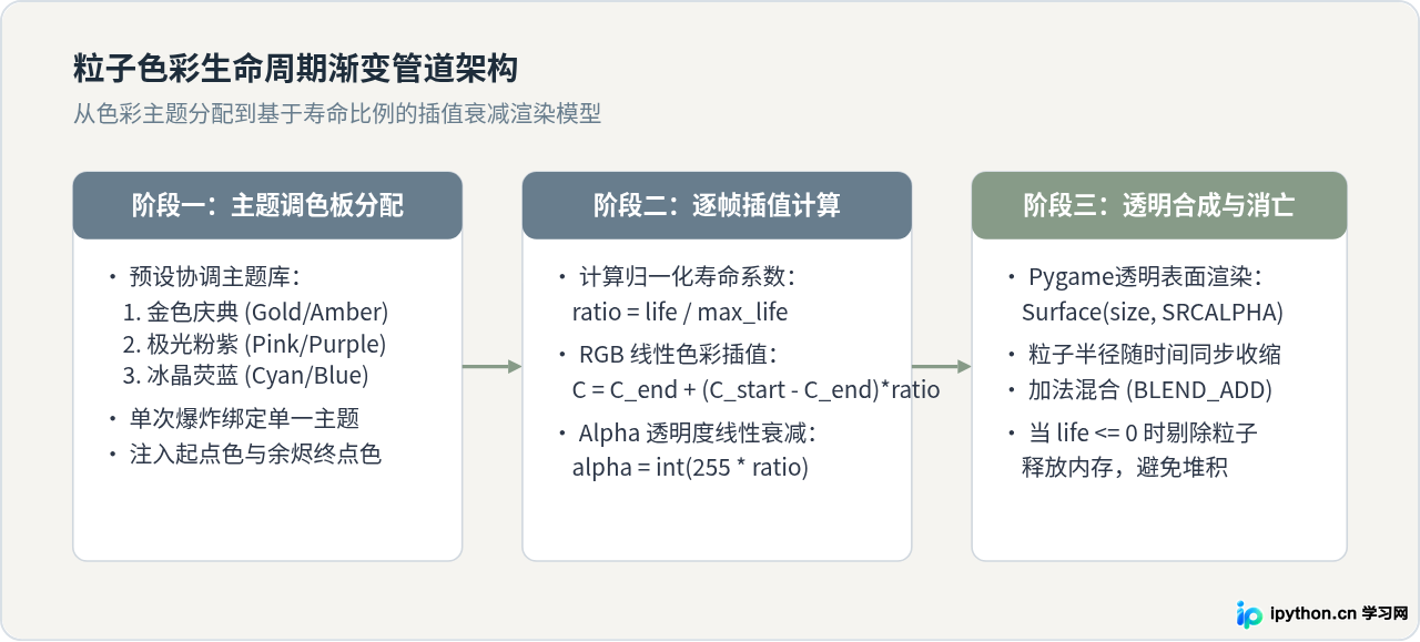怎么修改Python烟花源码实现自定义颜色与爆炸形状