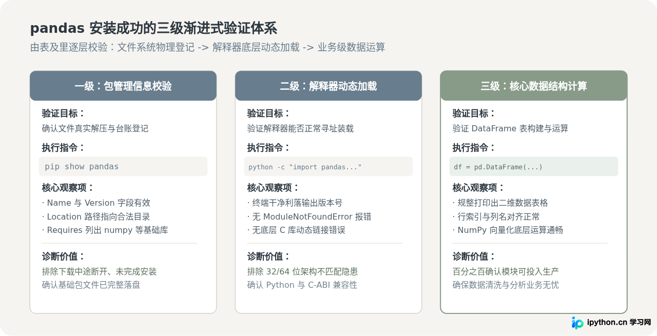 Python中怎么使用pip安装pandas并验证是否成功