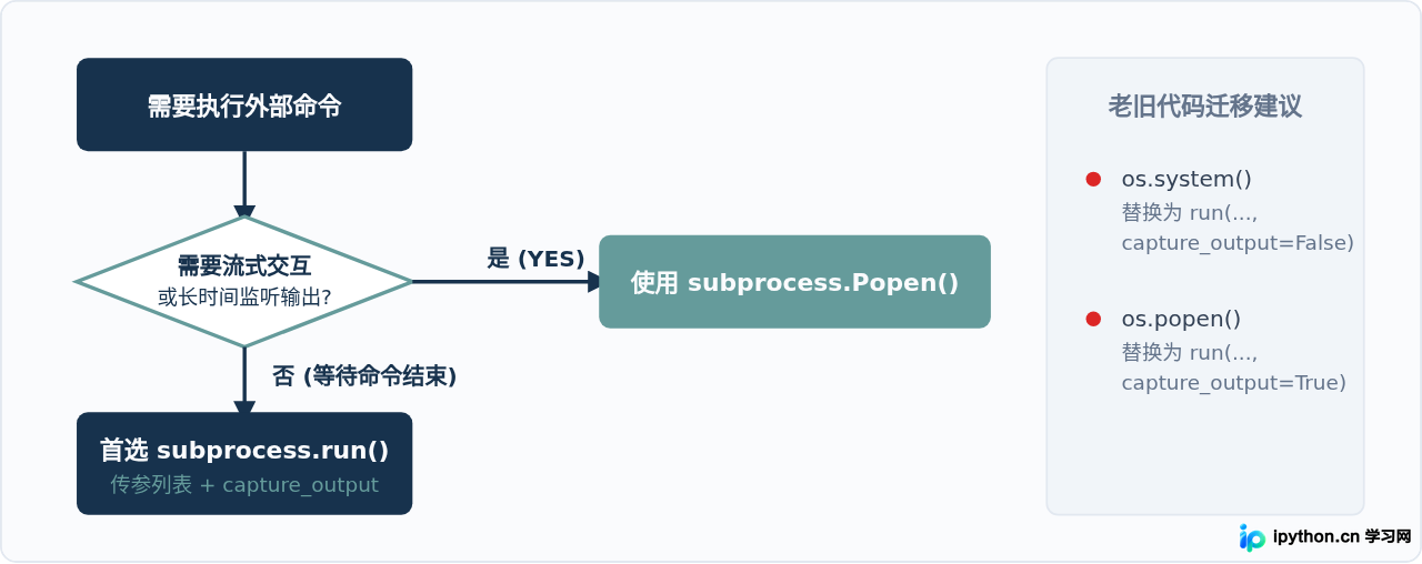 os.system、os.popen与subprocess的区别：Python执行外部命令对比