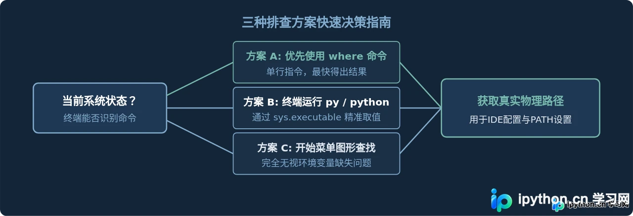 Python安装后找不到exe？Windows下查看Python安装路径的3种方法