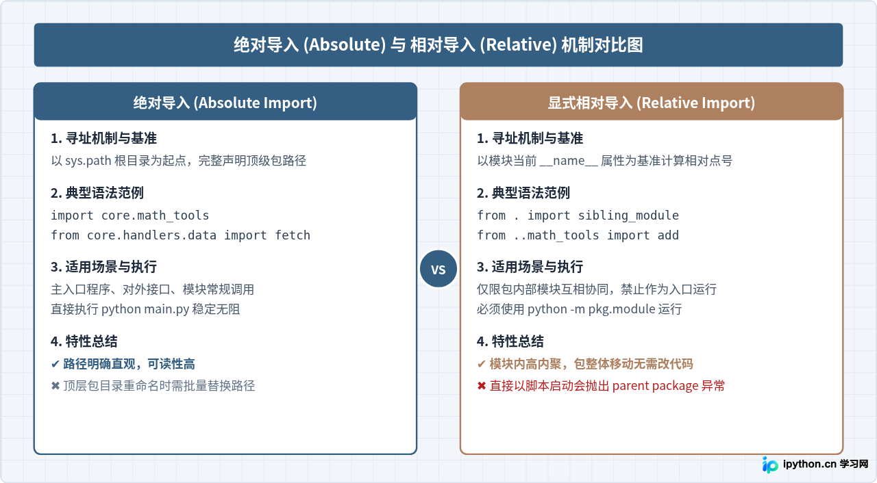 Python自定义模块怎么导入：同目录与子包的引用方法