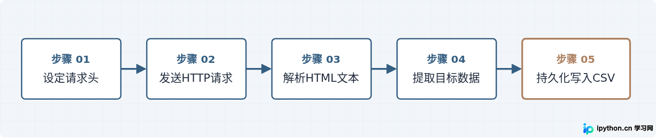 适合练手的Python小项目源码：爬虫、游戏与自动化工具
