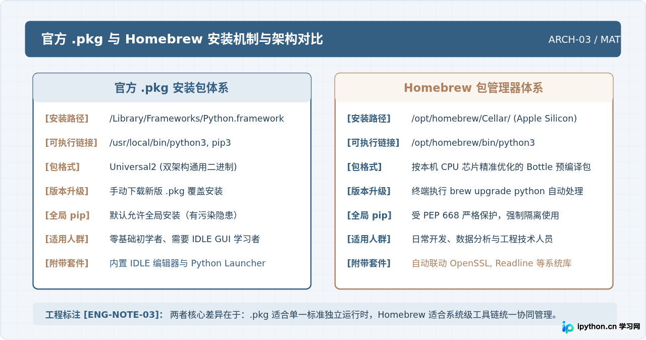 macOS怎么安装Python：官方pkg与Homebrew两种方法