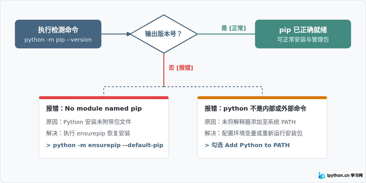 Python中怎么确保pip工具已正确安装