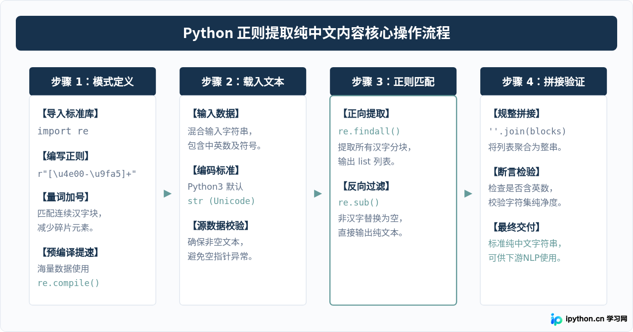 Python怎么用正则提取字符串中的纯中文内容