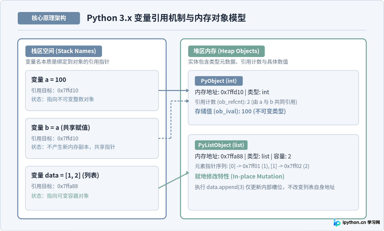 Python 3.x基础语法速成：变量、循环与函数的免费图文教程
