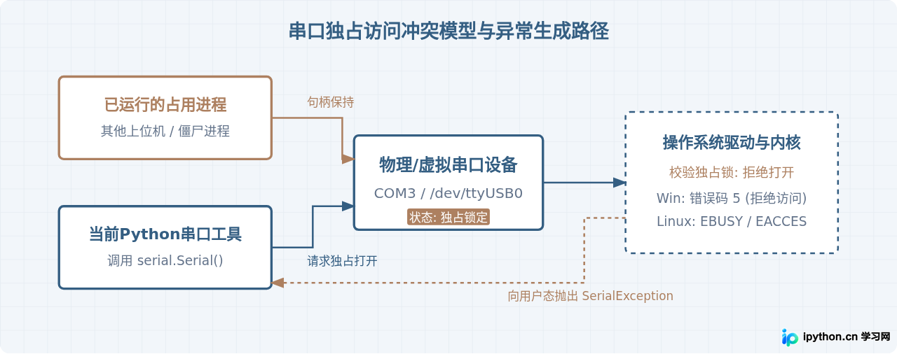 Python串口工具开发：怎么处理端口占用异常