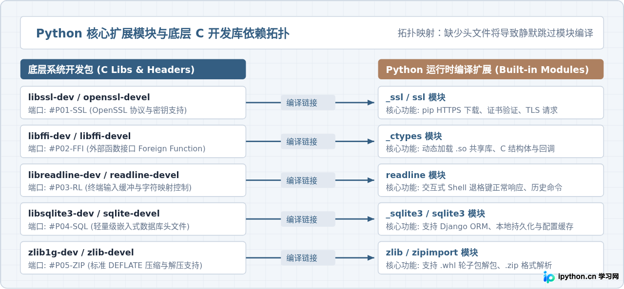 Linux服务器源码编译升级Python教程