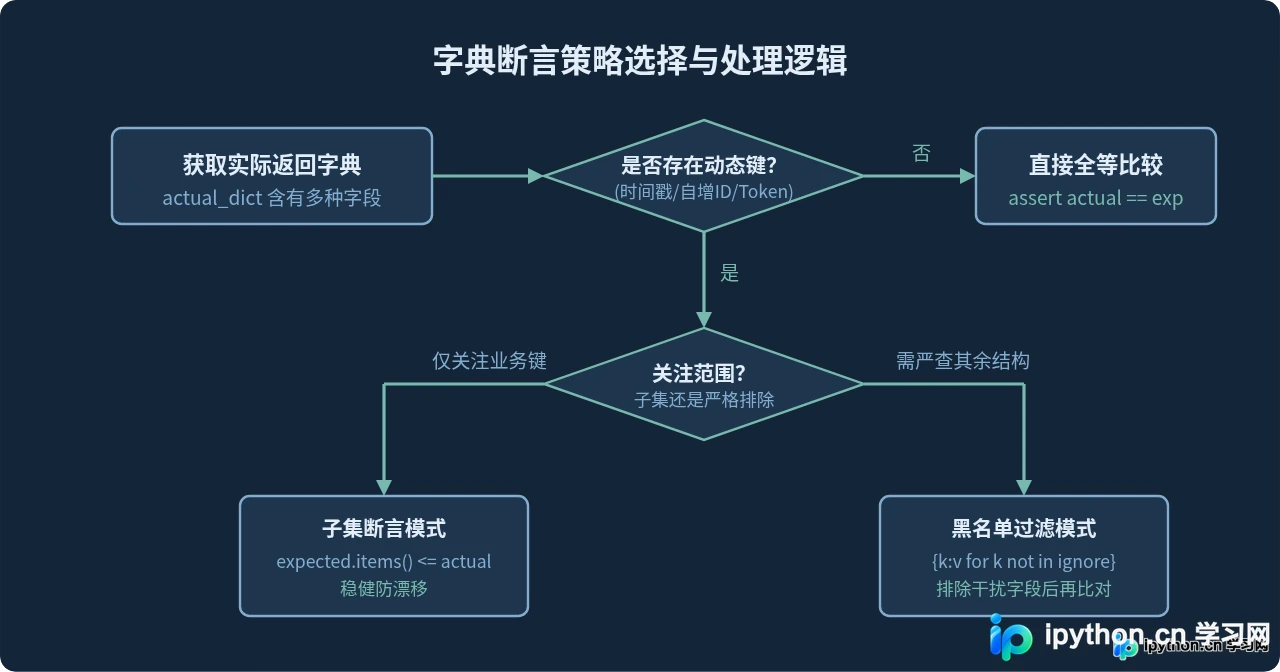 Python自动化测试中字典和列表的断言技巧