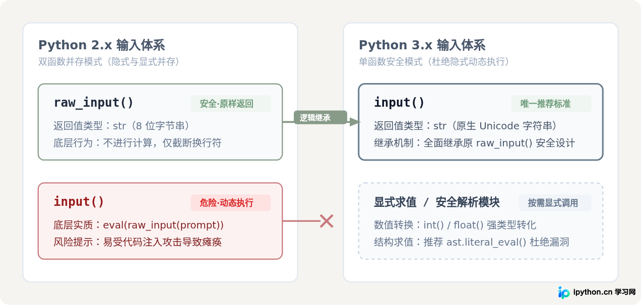 Python 2 raw_input()与Python 3 input()有什么区别