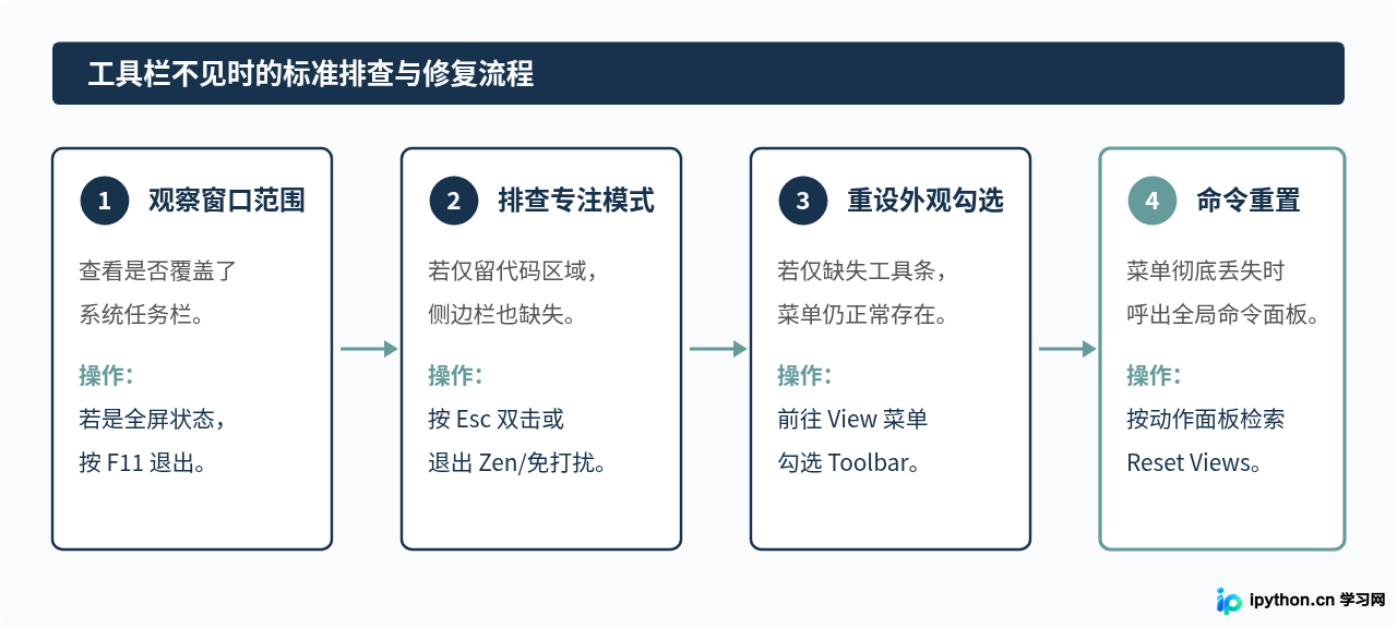 Python IDE工具栏不见了是误开全屏模式吗