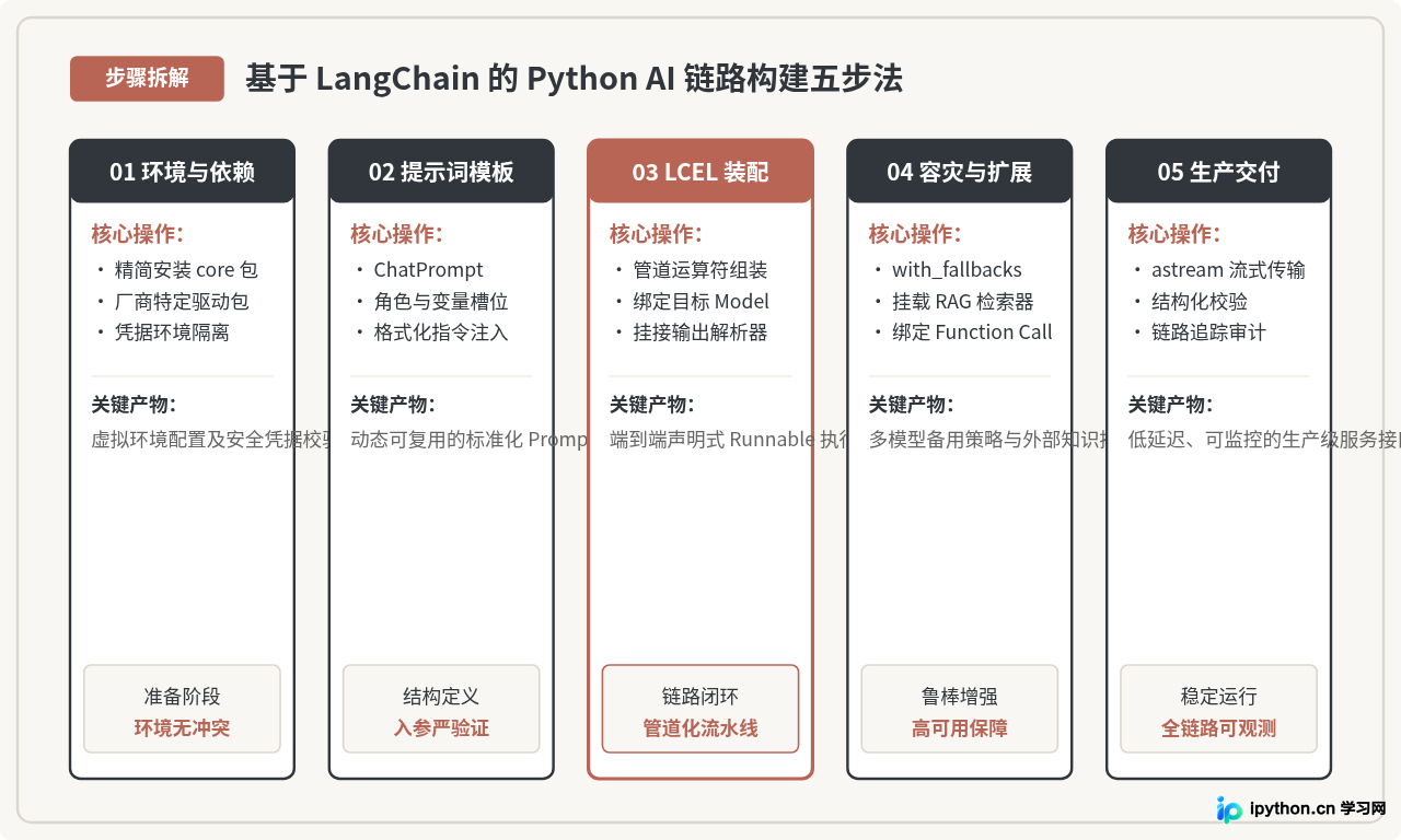 LangChain在Python AI应用集成中的优势与用法