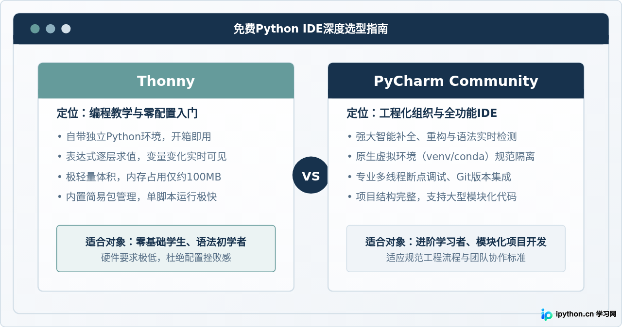 免费Python IDE怎么选：Thonny与PyCharm Community版对比
