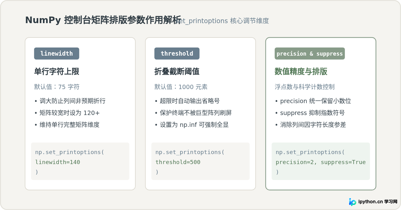 Python矩阵输出挤在一行怎么办？