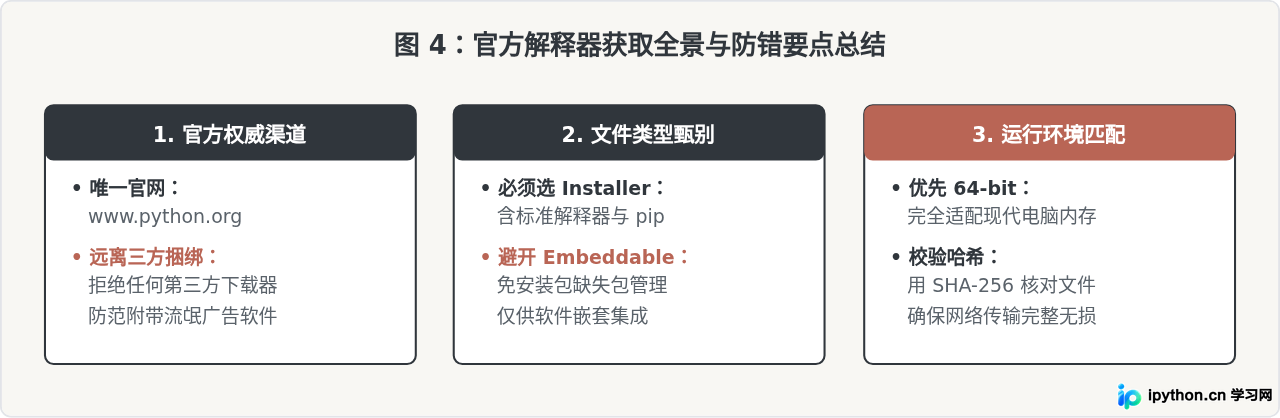 Python安装包下载指南：怎么从官网获取最新解释器