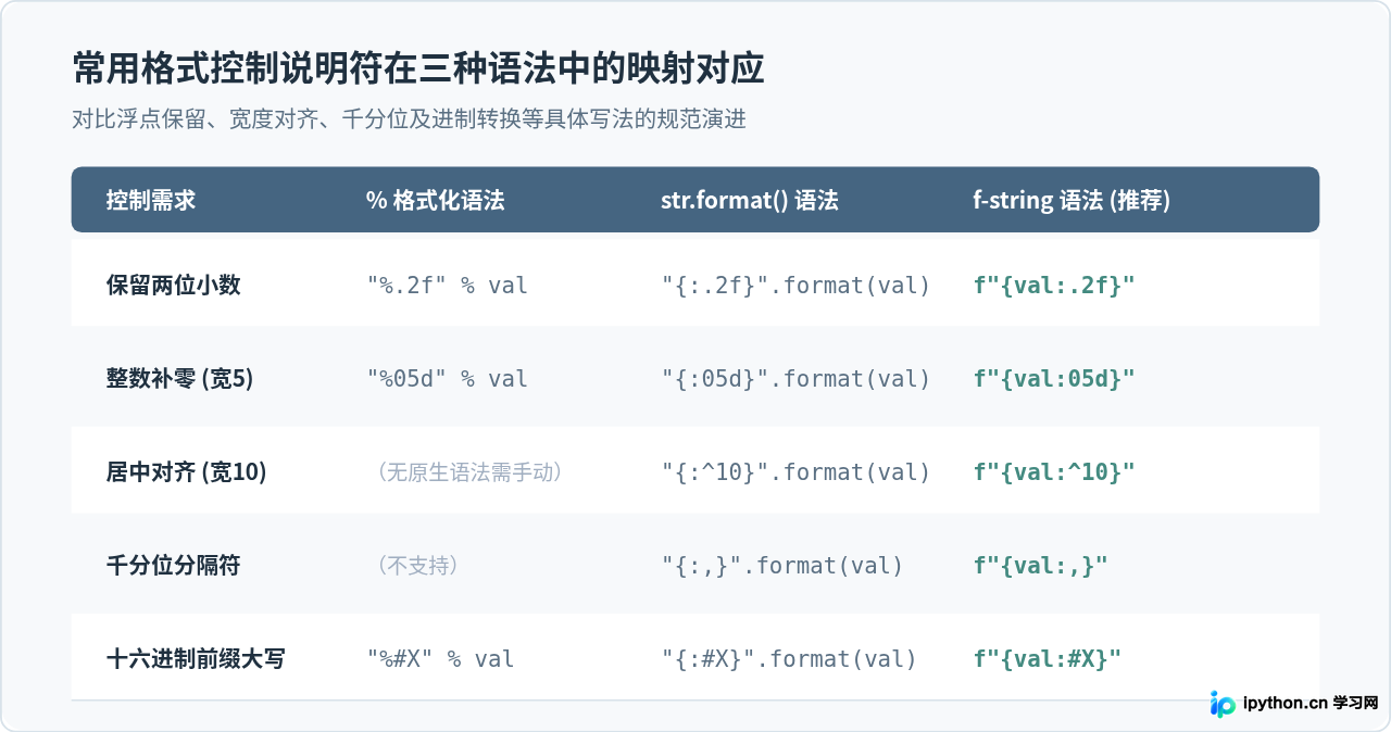Python f-string、format与%格式化在字符串拼接中的区别