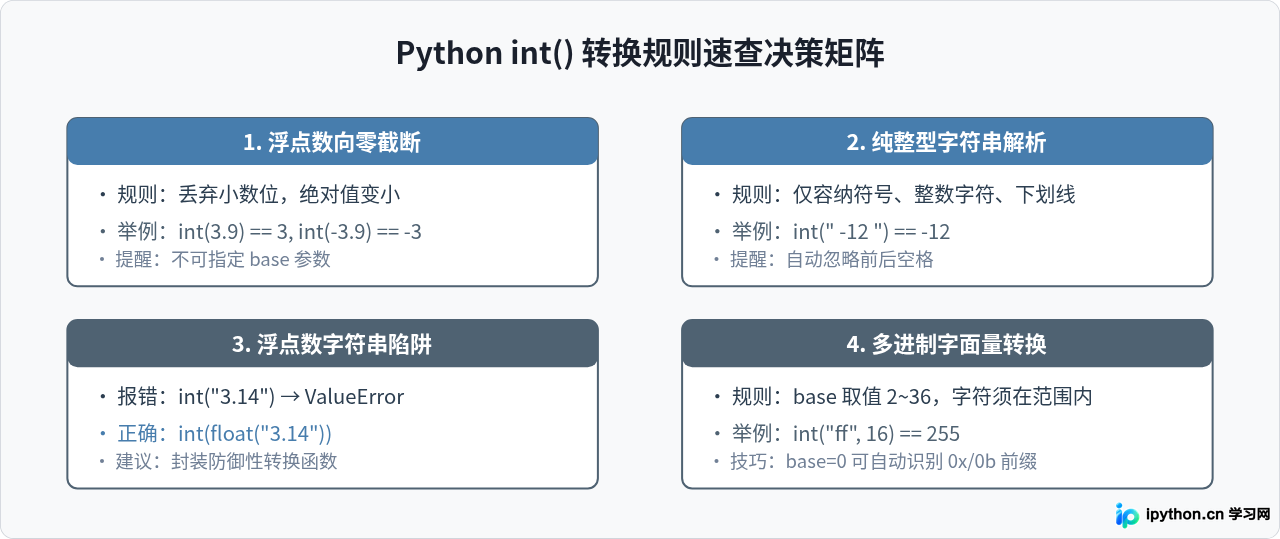 Python int()函数用法：字符串与浮点数转整数详解