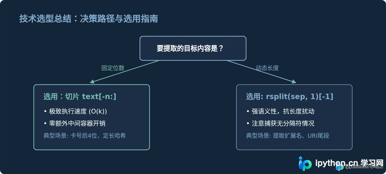 Python中用rsplit和切片提取字符串后几位的对比