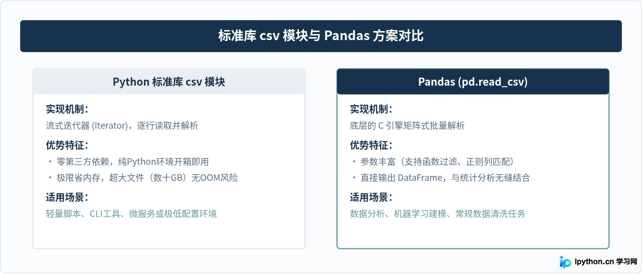 Python读取CSV时怎么跳过指定行或只选特定列