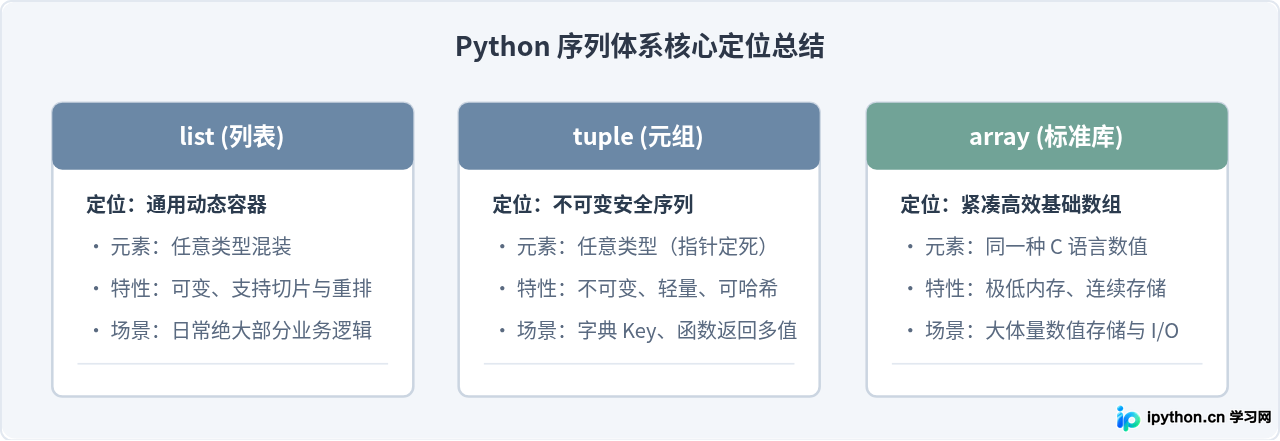 Python中的“数组”是什么？list、tuple与array模块的区别