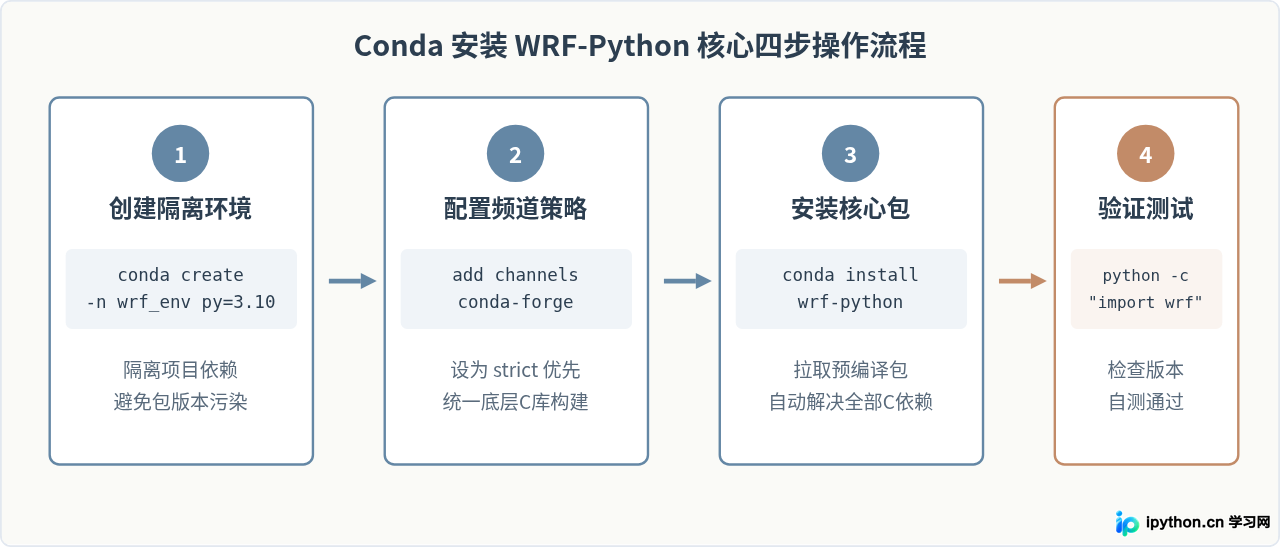 Python安装WRF-Python库：Conda与pip两种方法详解