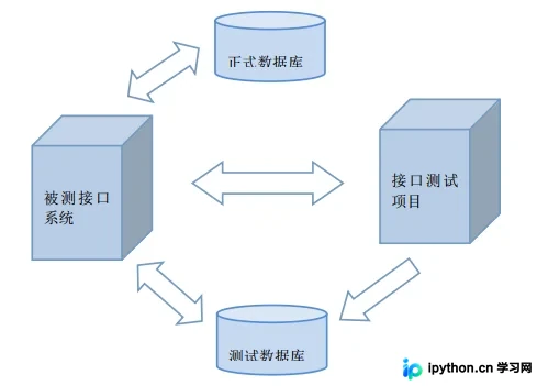 Python+Requests+Unittest构建接口自动化测试框架实战
