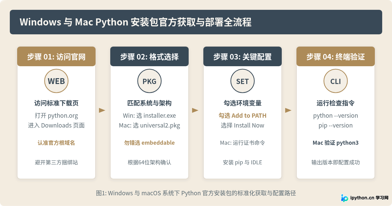 Windows/Mac怎么下载Python安装包?exe、pkg与embeddable区别