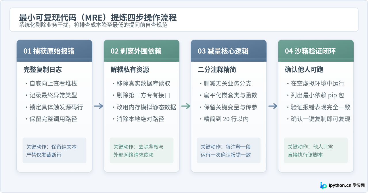 怎么在中文技术社区高效提问并获得Python问题解答？