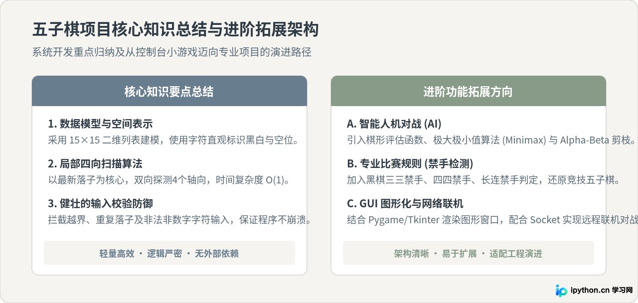 Python五子棋小游戏开发：从算法思路到代码实现