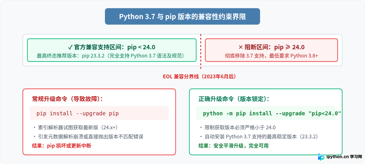 Python 3.7安装后pip报错或无法更新的解决方法
