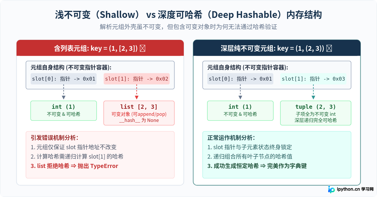 Python元组能做字典的键吗？可哈希对象的要求