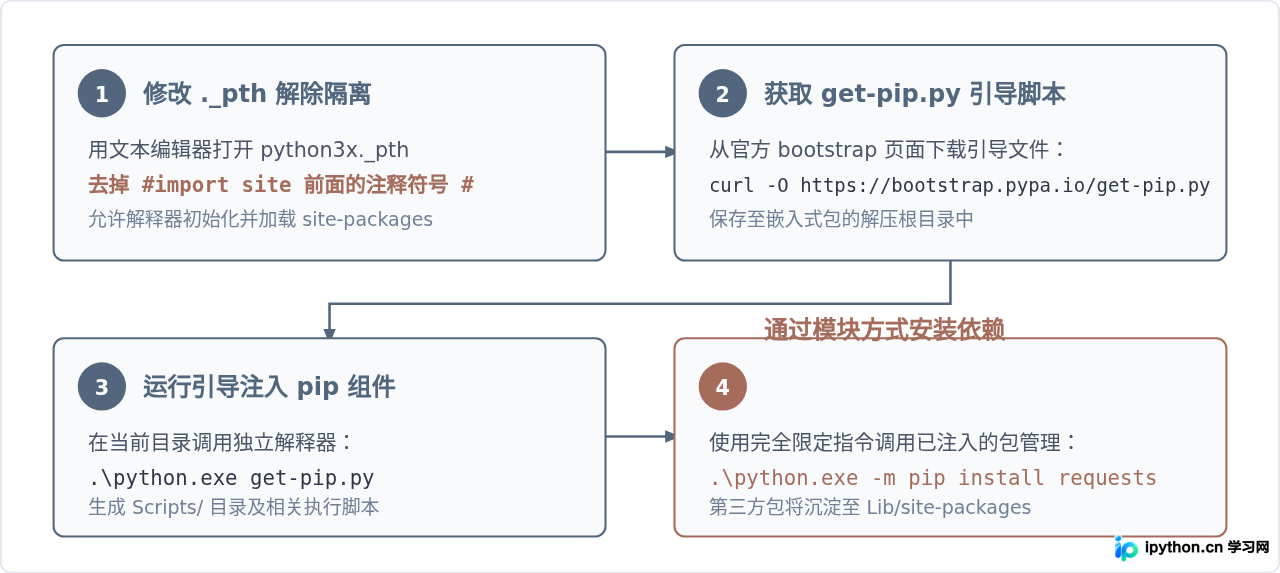 Python Installer与Embeddable Package有什么区别？官网下载选哪个