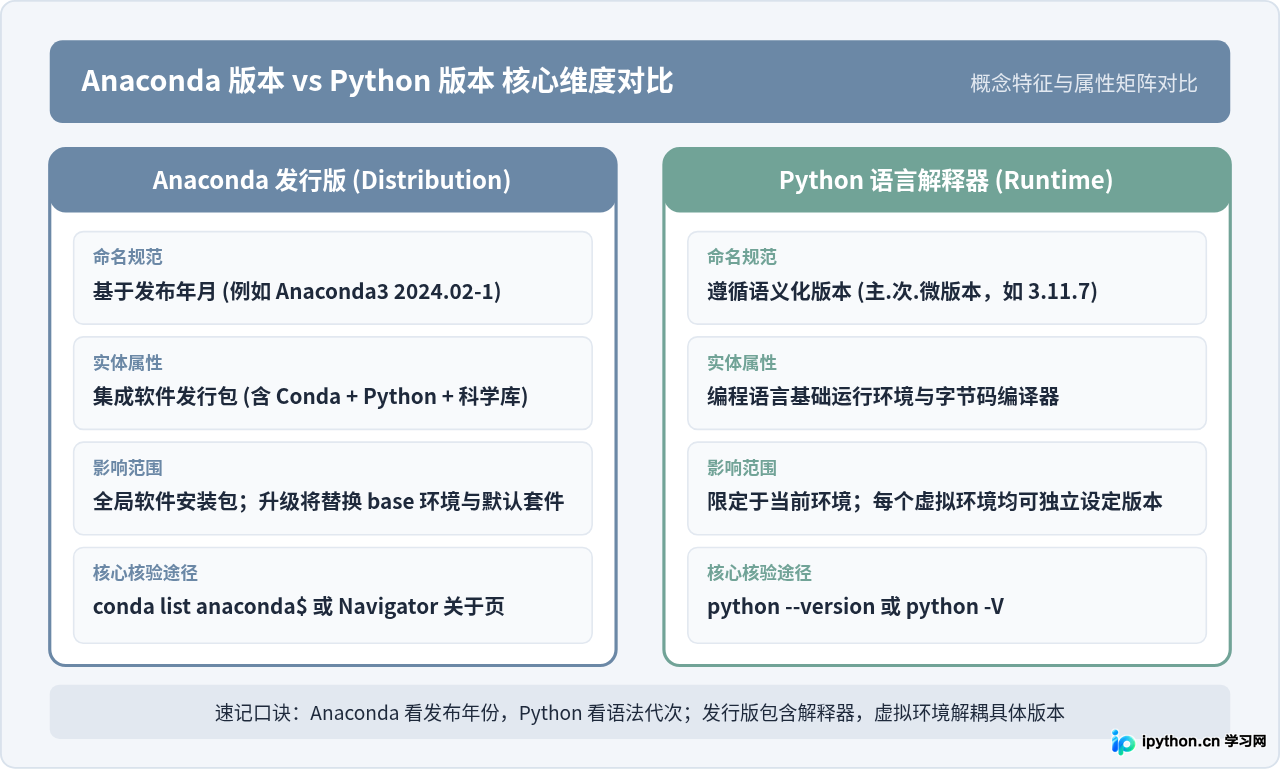 怎么区分Anaconda版本和Python版本？
