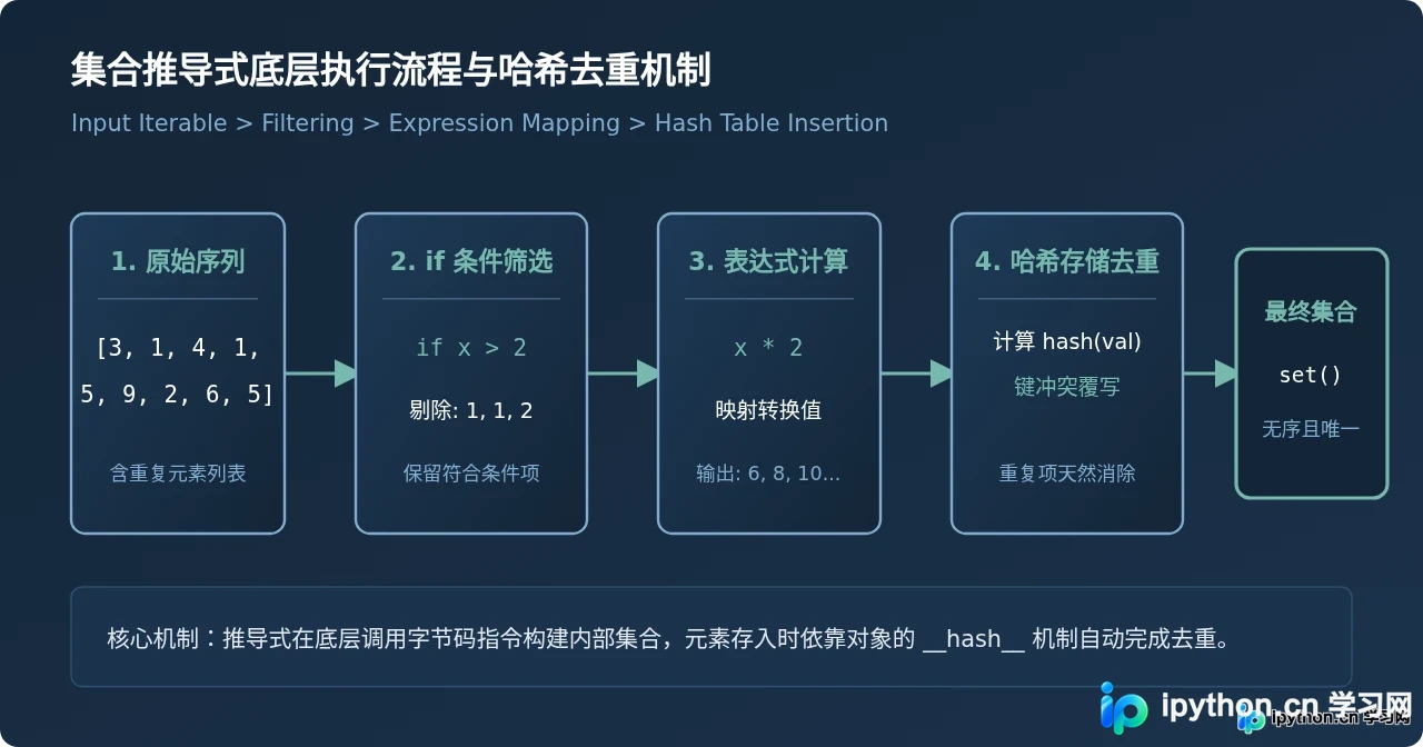 Python集合推导式语法详解与实战案例