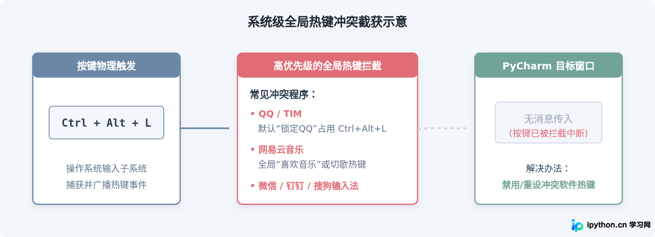 PyCharm格式化快捷键失效或冲突的排查方法