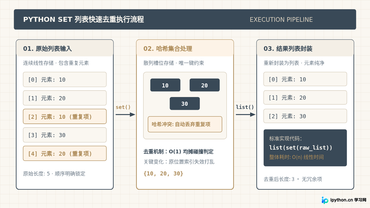 怎么利用Python set对列表进行快速去重