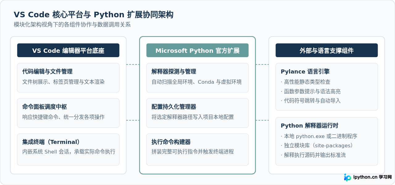 VS Code 首次运行 Python 代码：安装扩展与选择解释器