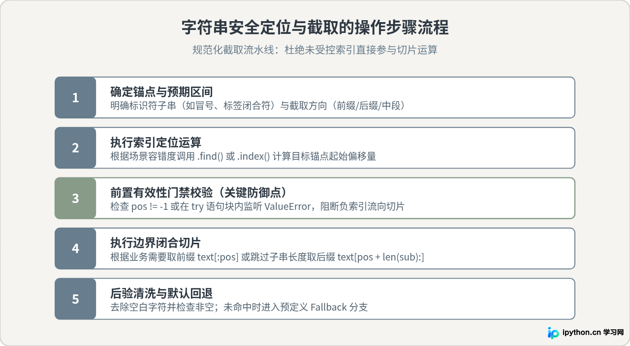 Python find与index在字符串定位截取中的区别及异常处理
